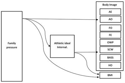 Internalization of athletic body ideal as a mediating variable between family influence and body image of young women. A cross-cultural study of polish, Italian, and Ukrainian women